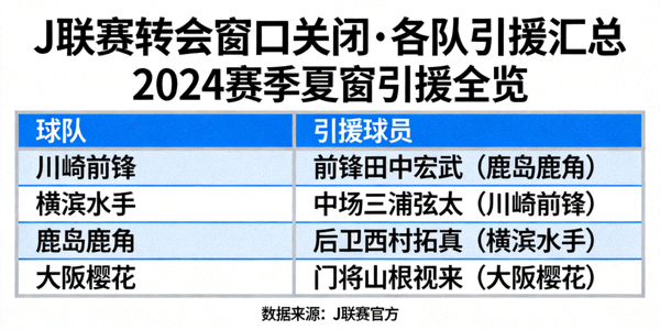 J联赛转会窗口关闭，各队引援汇总新闻配图